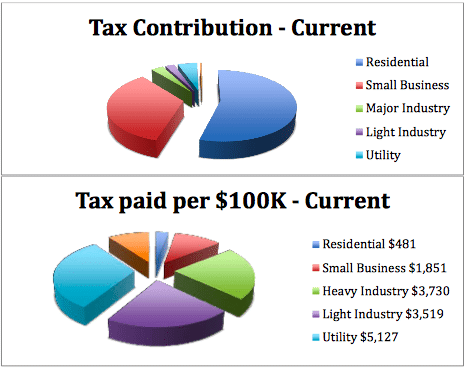 The Chamber's graph of current property tax contributions. Photo: From council documents.